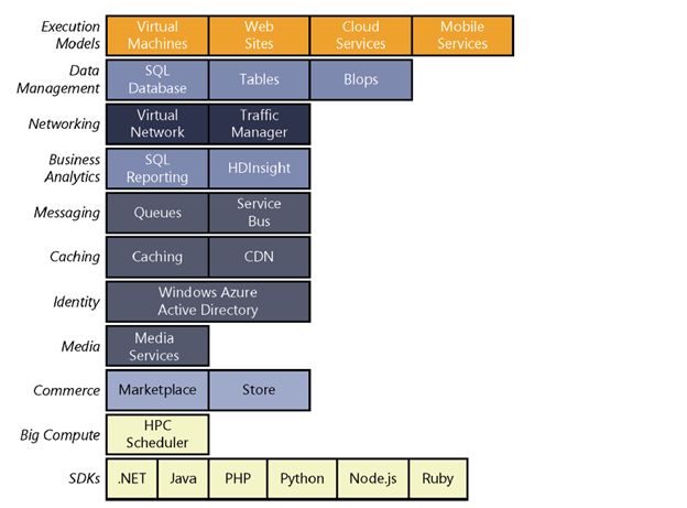 Windows Azure Services